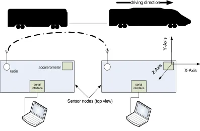 Figure 2.4: Test setup two nodes in a train 
