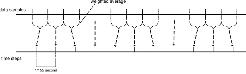Figure 2.5: Re-sampling of the data sets 