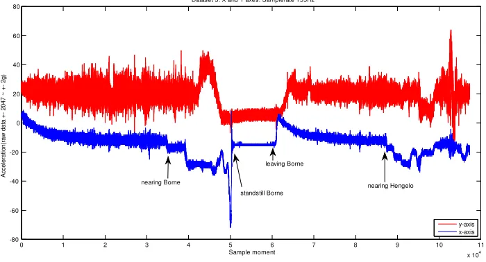 Figure 3.1: Raw data x and y axes dataset 3 