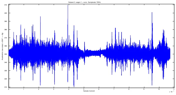 Figure 3.3: Magnitude of raw data three axes 