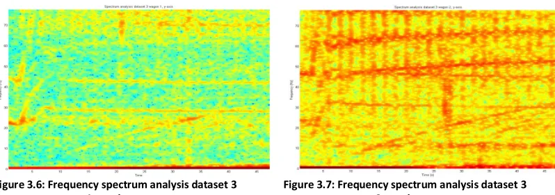 Figure 3.6: Frequency spectrum analysis dataset 3 