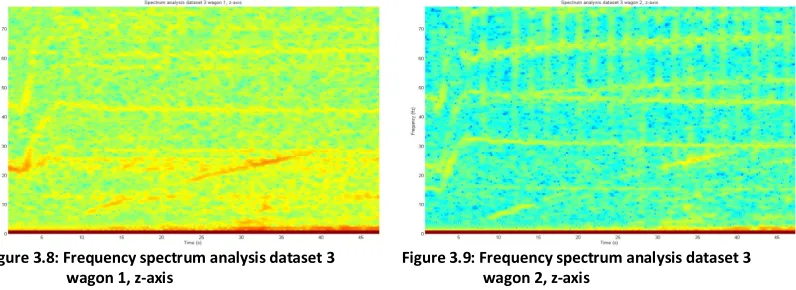 Figure 3.8: Frequency spectrum analysis dataset 3 