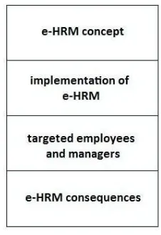 Figure 2 four aspects of e-HRM 