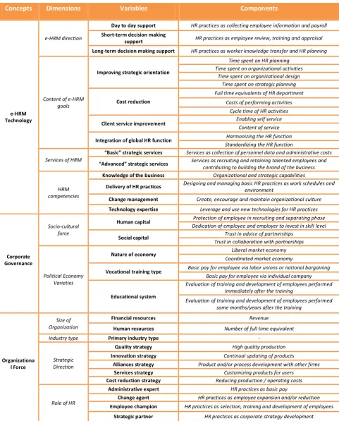 Figure 10 concepts, dimensions, variables and component list 