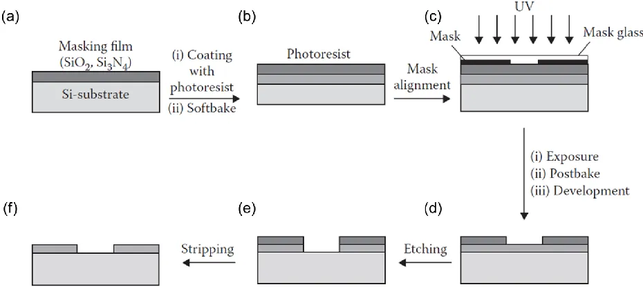 Figure 1.2 A schematic outlining steps of the photolithography process.[3,43] (a) The masking film is grown on the silicon wafer using oxidation