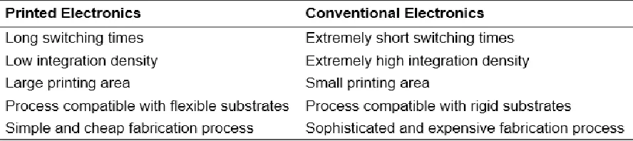 Table 1.1 Comparison between Printed and Conventional Electronics as Complementary Technologies.[60] 