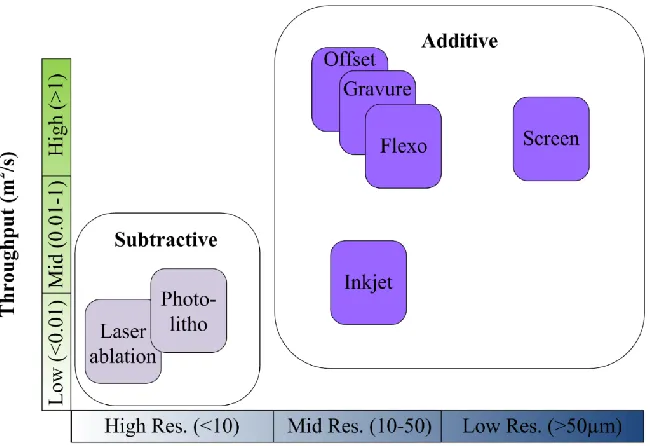 Figure 1.3 Comparison of conventional subtractive patterning techniques such as photolithography and laser ablation versus different additive printing electronics fabrication technologies such as off-set lithography, flexography, and gravure, screen, and inkjet printing in terms of the minimum feature size and the throughput obtained from the method.[61]    