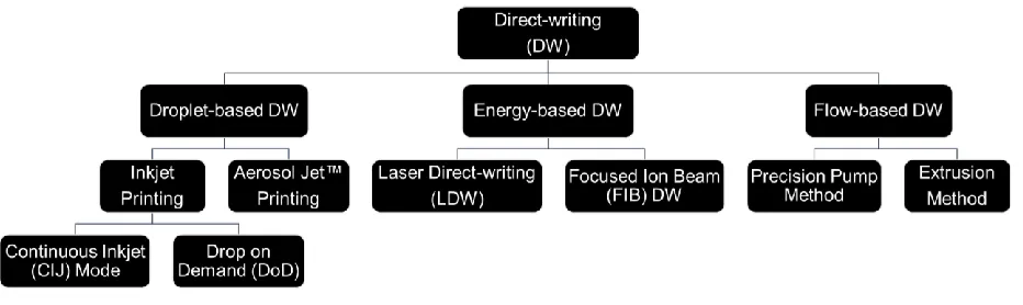 Figure 1.4 Classification of the different direct-write (DW) methods based on the different deposition mechanisms (droplet, energy, flow) employed in the process.[131]  