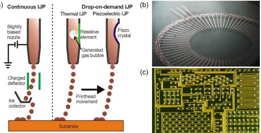 Figure 1.5c.[172] Using a mixture of metal nanoparticles to form a core-shell dispersion, inkjet 
