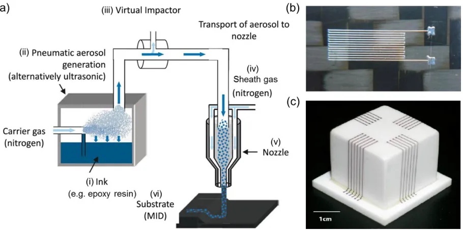 Figure 1.6 (a) Illustration showing the functional principle of the Aerosol Jet™ printing system.[180] (i) Functional ink placed in ultrasonic atomizer, (ii) Highly loaded aerosol droplets ~ 2-5 µm created, (iii) Virtual impactor removes excess gas to crea