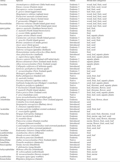 Table 1. Summary of herbivory in the mainland New Zealand avifauna (based on a wide range of literature, with extinct species data from historical observations, fossil evidence, or estimated based on diets of closely related taxa)