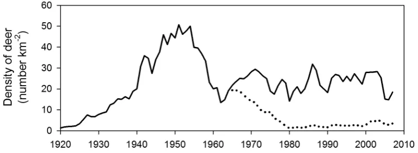 Figure 1. Hypothesised dynamics of a red deer population that established in 1920. The figure illustrates how the population would undergo an irruption and then decline to lower densities