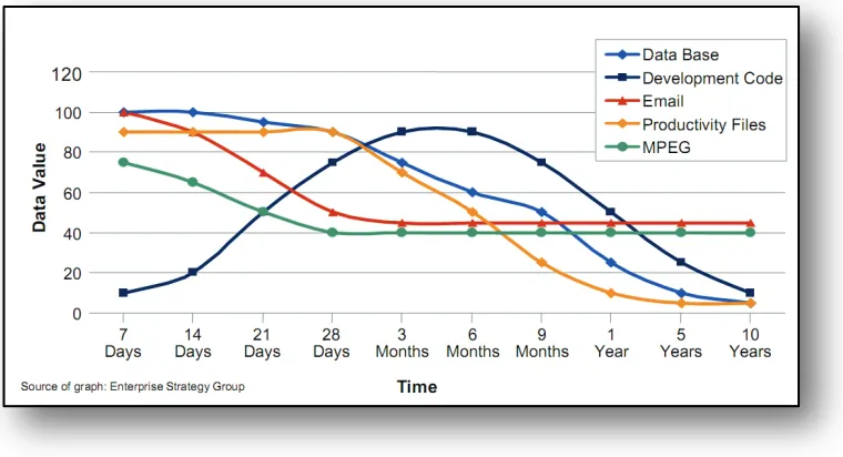 Figure 1.2: Data Value Changes over Time (Haeusser, Osuna, Bosman, Jahn, & Tarella, 2007) 