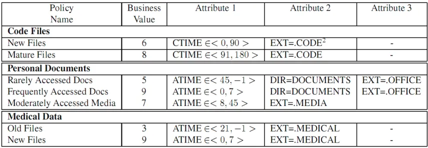 Figure 2.4: Mapping of business value to the importance of data (Shah, et al., 2006) 