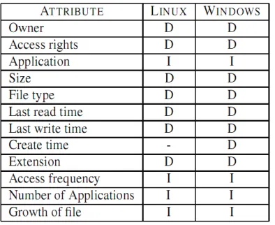 Figure 2.6: Attributes that have been mined for data classification in the ACE research