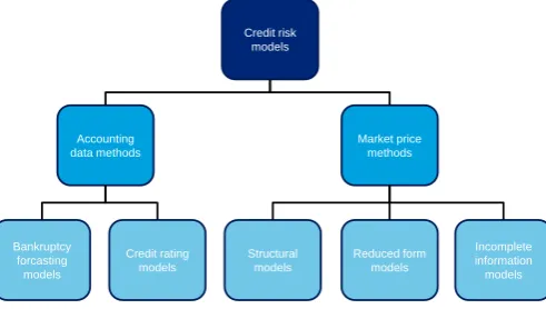 Figure 2.1: Classiﬁcation of credit risk models.
