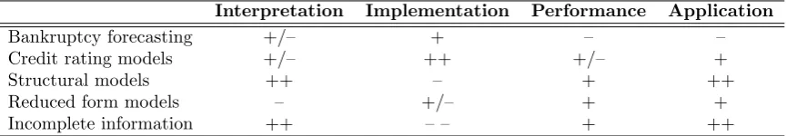 Table 2.2: Comparison of credit risk models.