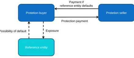 Figure 2.3: Schematic representation of a CDS.
