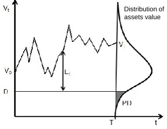 Figure 3.1: Schematic representation of the Merton model, Duﬃe & Singleton (2003).