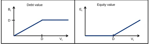 Figure 3.2: Equity and debt values as a function of the assets value in the Merton Model.