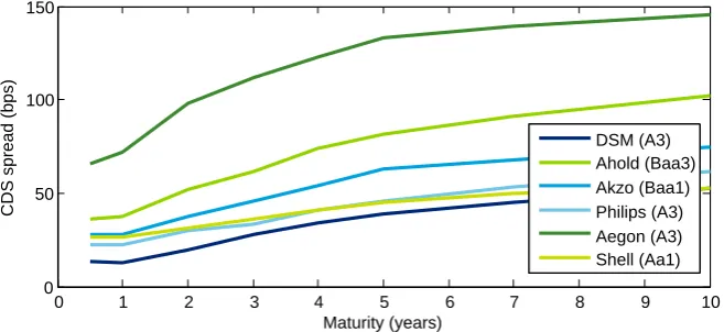 Figure 3.3: CDS term structures of selected Dutch ﬁrms on 31-12-2009 (Bloomberg, CMAN).