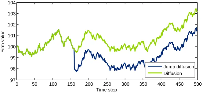 Figure 3.5: Assets value process modeled as a jump-diﬀusion process and a diﬀusion process.