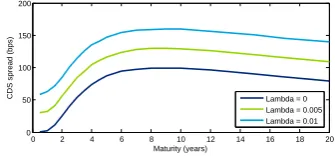 Figure 4.2 shows the sensitivity of the CDS term structure to the jump intensity in approach 1C.
