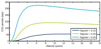 Figure 4.5: Sensitivity of the par CDS term structure to σV in approach 1B.