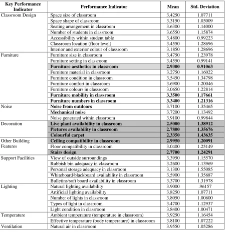 Table 1: Performance indicators for school classroom facilities  