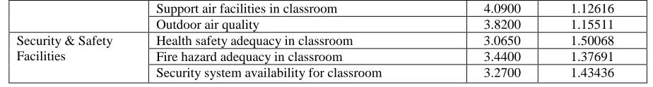 Table 2: KPI ranking for school classroom facilities 
