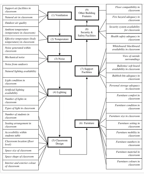 Figure 1: New list of KPIs for classroom facilities performance  