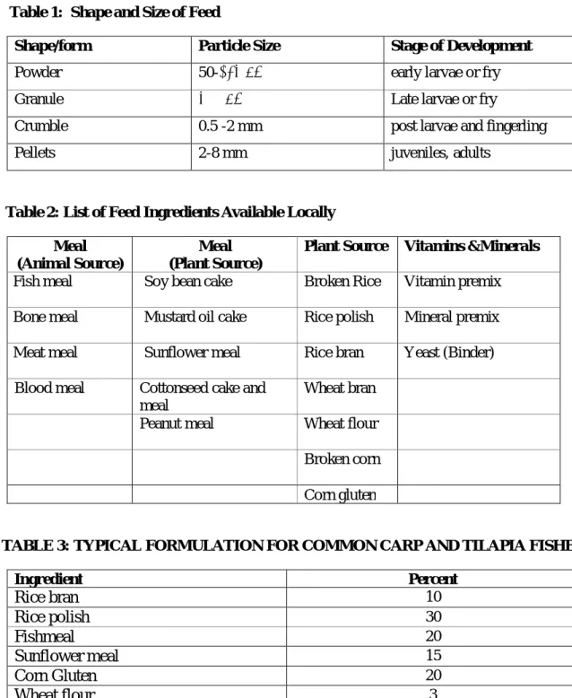 TABLE 3: TYPICAL FORMULATION FOR COMMON CARP AND TILAPIA FISHES 