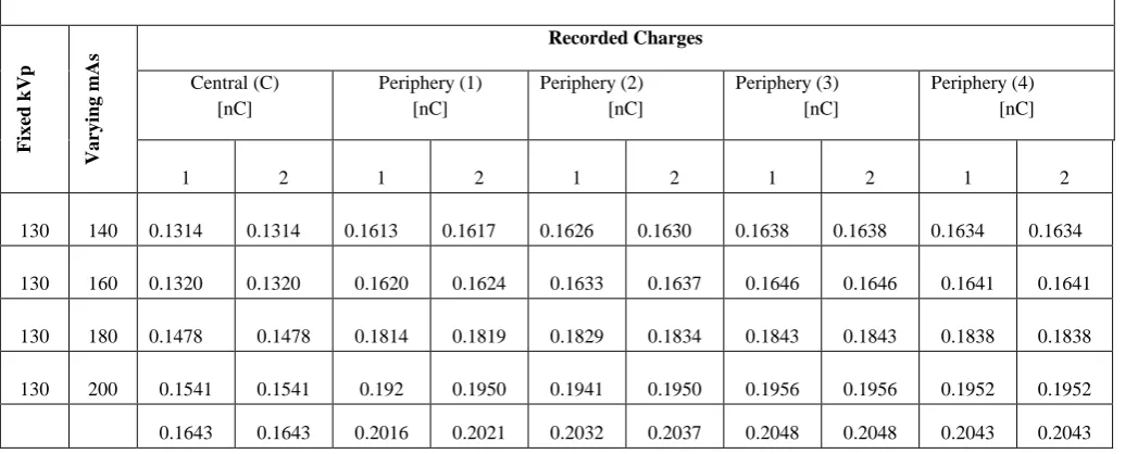 Table 2: Charges recorded during the PTW Ion Chamber Technique  
