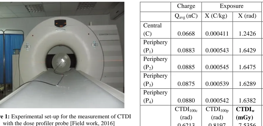 Table 4: CTDI values for head phantom at 130kVp and 140mAs 