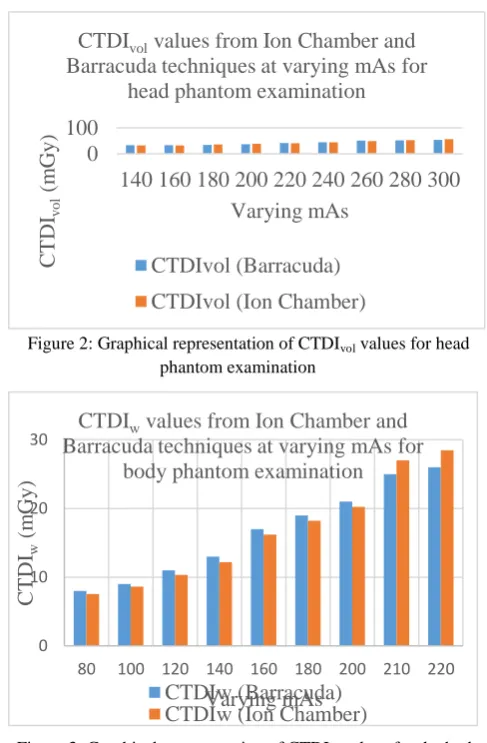 Figure 3: Graphical representation of CTDIw values for the body phantom examination 
