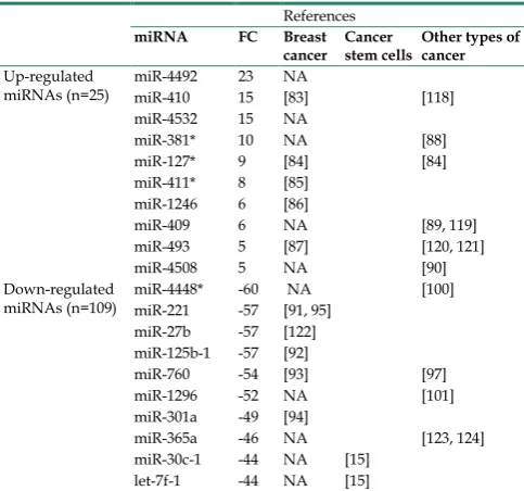 Table 2. Up- and down- regulated differentially expressed miRNAs in spheroids when compared to the parental cells
