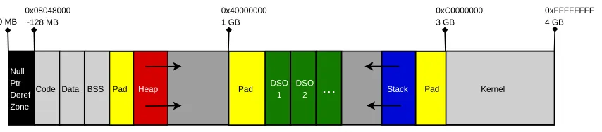 Figure 1.1: Example PaX ASLR Process Memory Layout