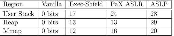 Table 4.1 provides a summary of the PaXtest results for each of the tested kernels.