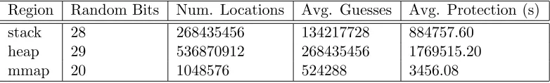 Figure 4.1: Comparing Randomness Provided by Related Techniques