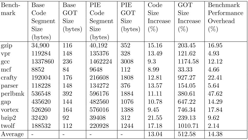 Table 4.7: CPU2000 PIE Overhead Analysis