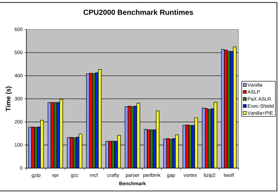 Figure B.1: CPU2000 Integer Benchmark Runtimes