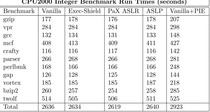 Table B.3: SPEC CPU2000 Benchmark Overhead (%)