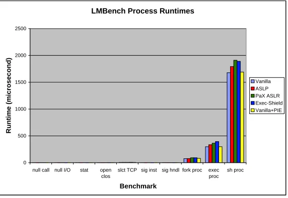 Figure C.2: LMBench Context Switch Runtimes