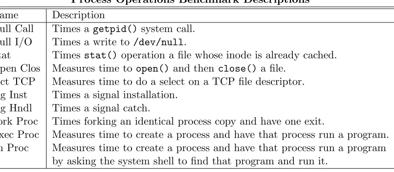 Table C.1: Descriptions of LMBench Process Operations Benchmarks