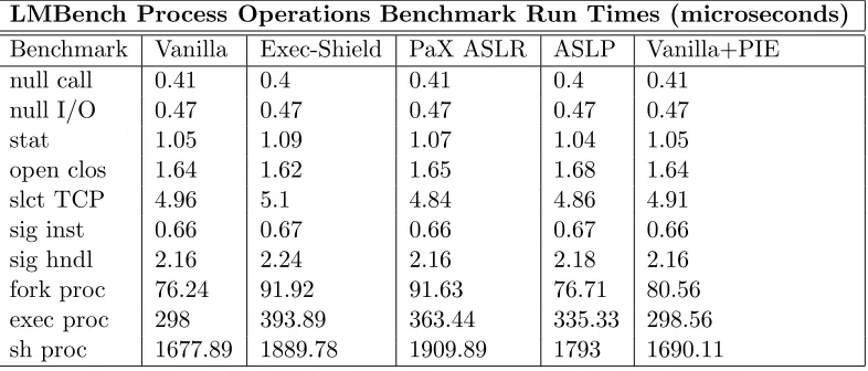 Table C.2: LMBench Process Operations Benchmark Run times