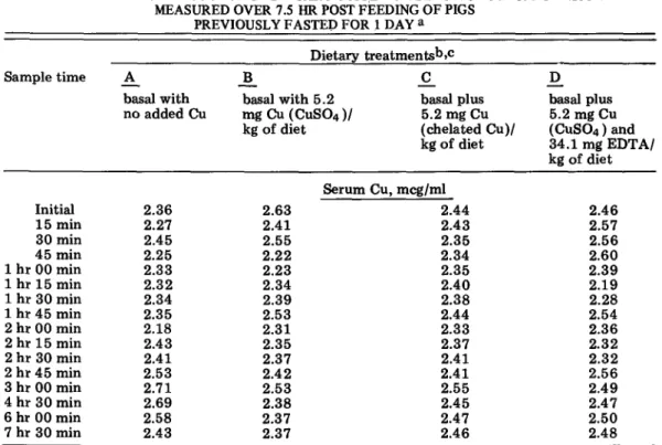 TABLE 2.  EFFECT OF SOURCE OF DIETARY COPPER ON SERUM Cu CONCENTRATION  MEASURED OVER 7.5  HR POST FEEDING OF PIGS 