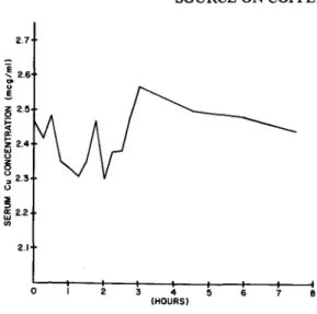 Figure  2.  Mean serum Cu  concentration changes  measured over 7.5  hr  post feeding of pigs previously  fasted for 1 day