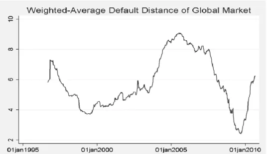 Figure 1. Global Distance-to-Default 