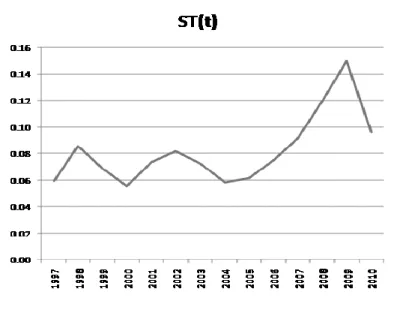 Figure 4. Co-movement Measure 
