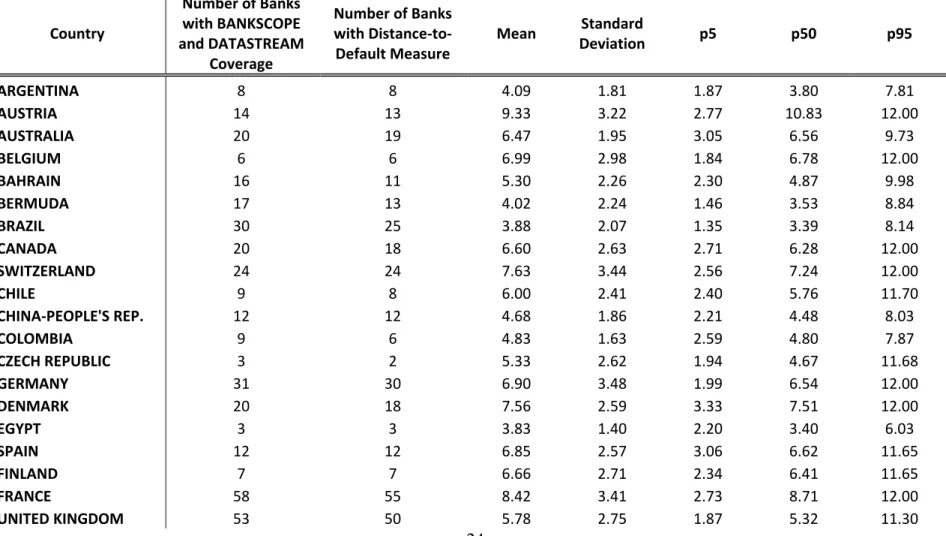 Table 1: Data Coverage and Summary Statistics of Distance-Default. 